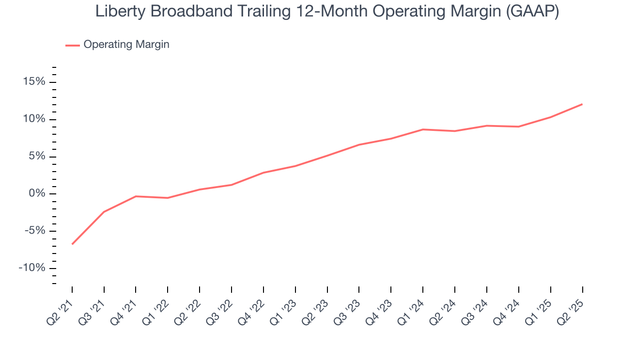 Liberty Broadband Trailing 12-Month Operating Margin (GAAP)