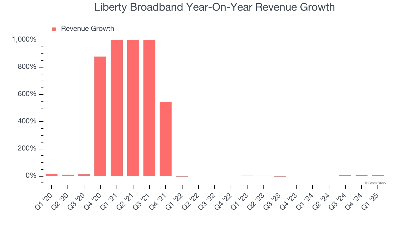 Liberty Broadband Year-On-Year Revenue Growth