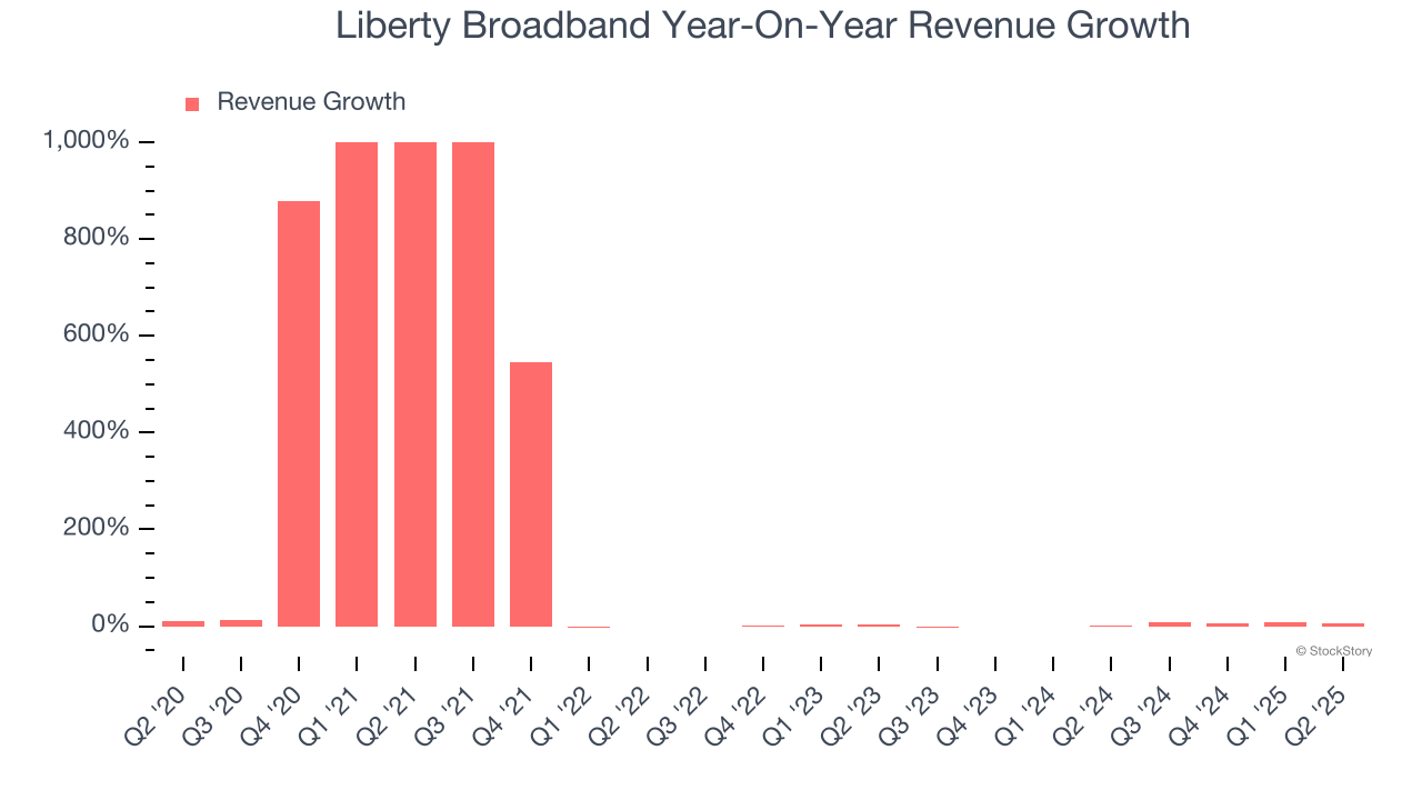 Liberty Broadband Year-On-Year Revenue Growth