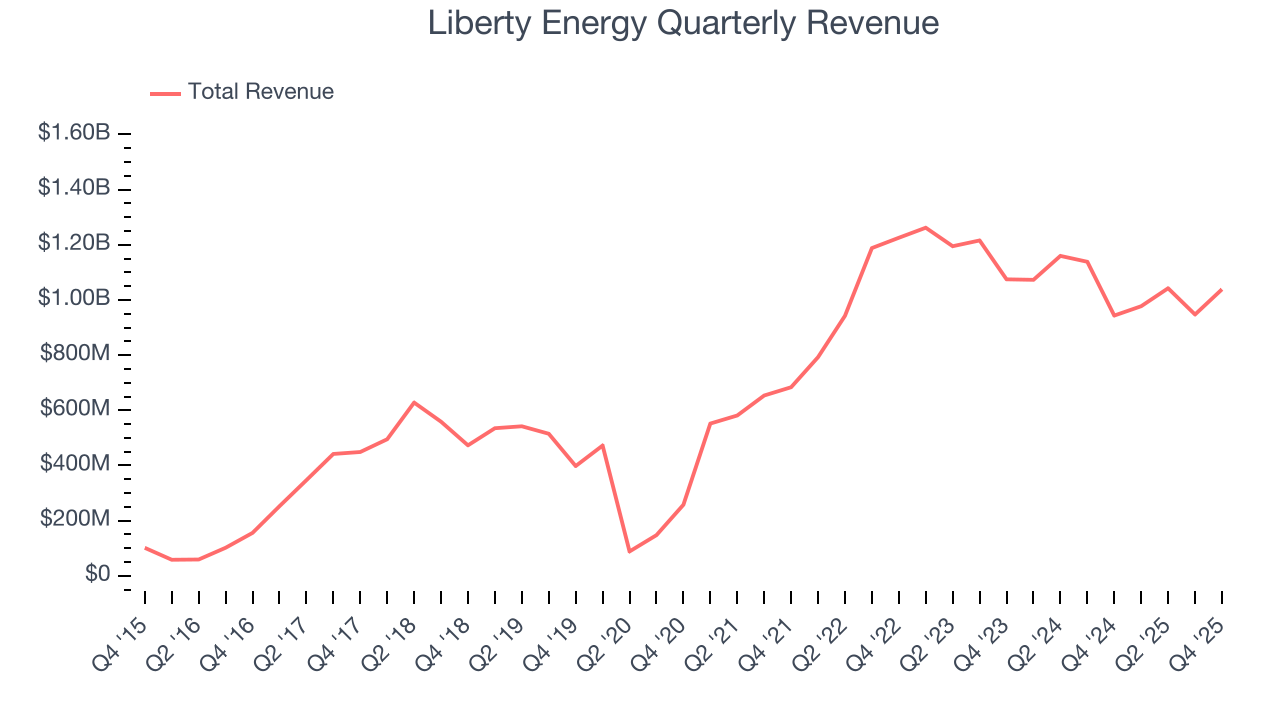 Liberty Energy Quarterly Revenue