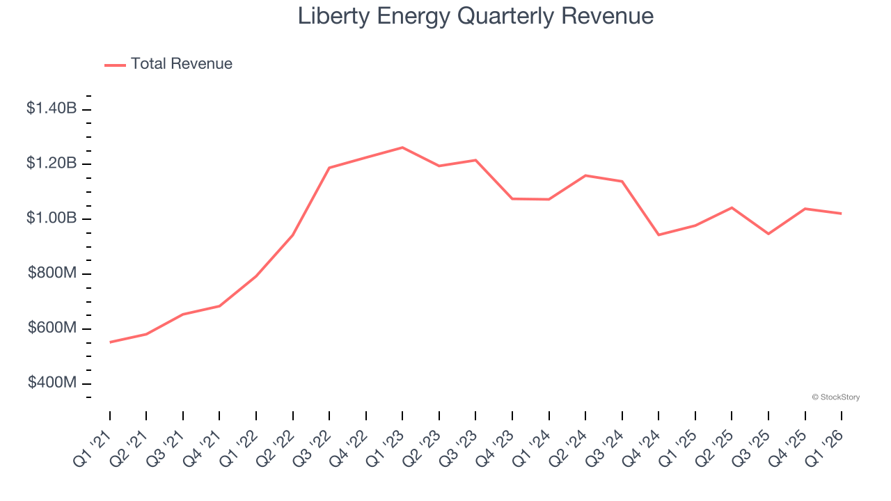 Liberty Energy Quarterly Revenue