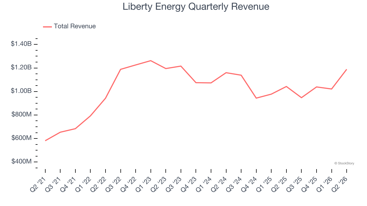 Liberty Energy Quarterly Revenue