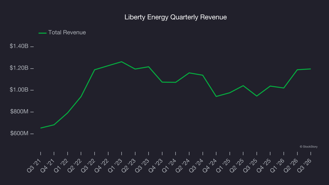 Liberty Energy Quarterly Revenue