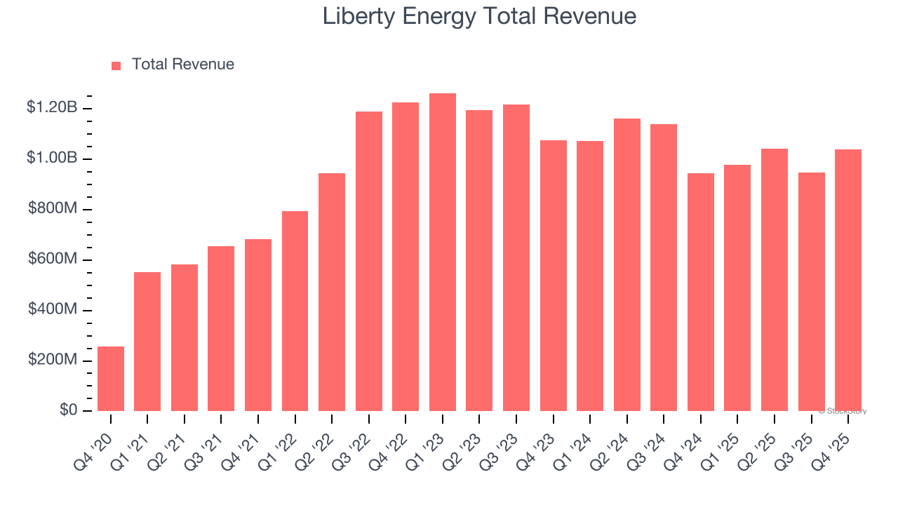 Liberty Energy Total Revenue