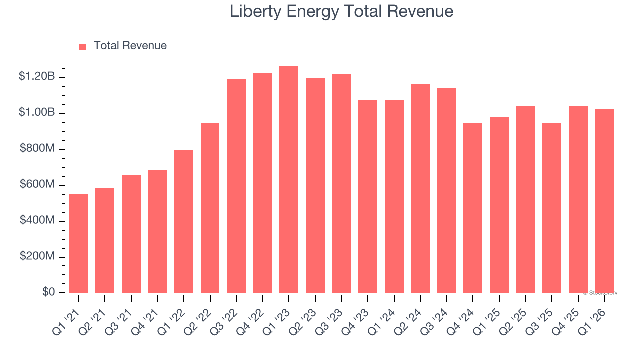 Liberty Energy Total Revenue