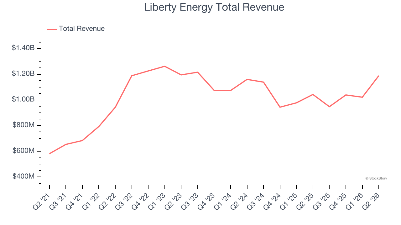Liberty Energy Total Revenue