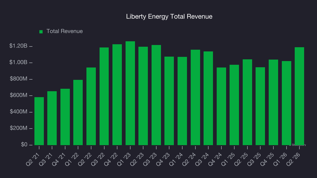 Liberty Energy Total Revenue