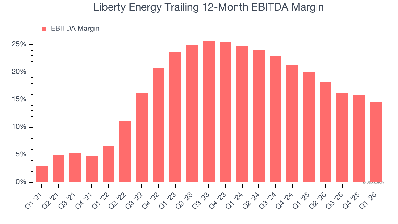 Liberty Energy Trailing 12-Month EBITDA Margin