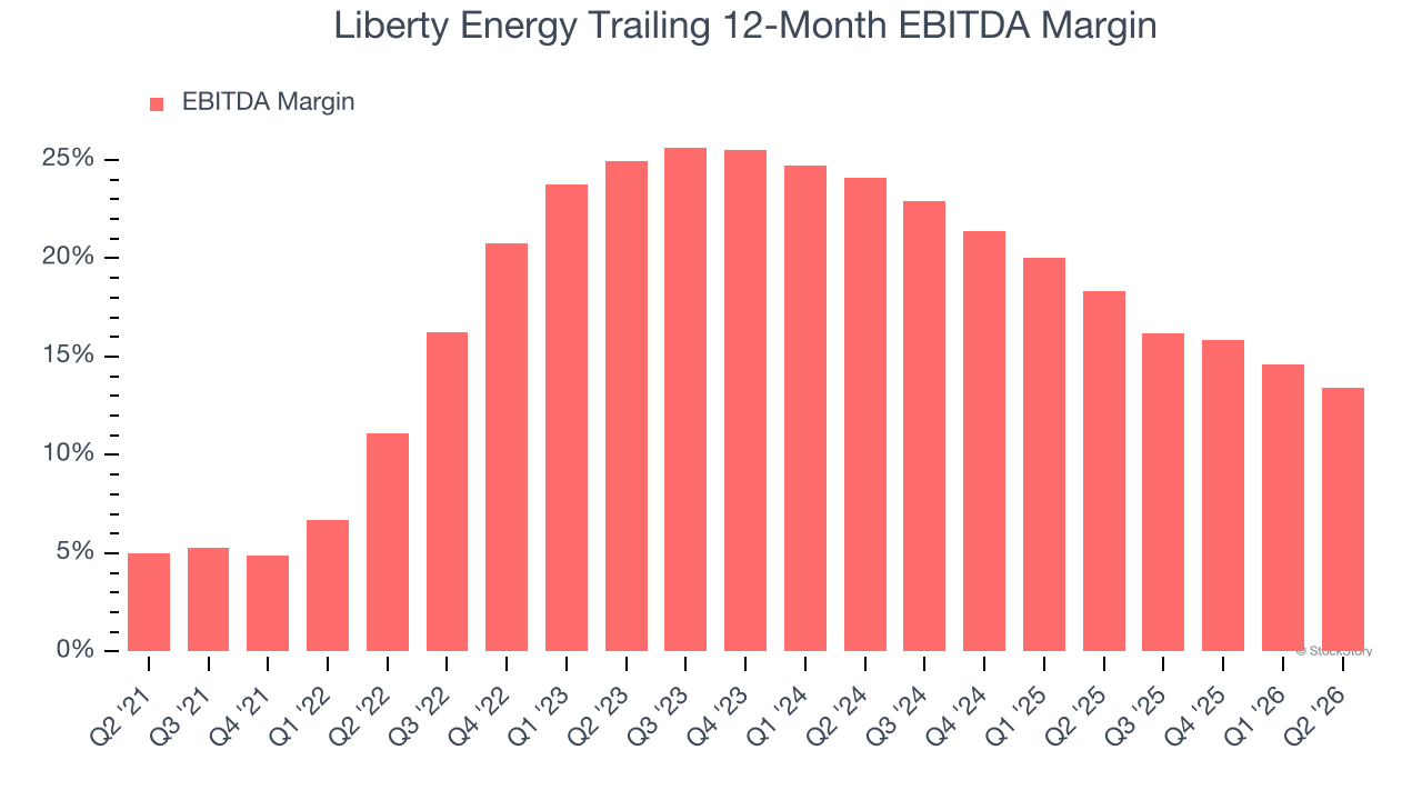 Liberty Energy Trailing 12-Month EBITDA Margin