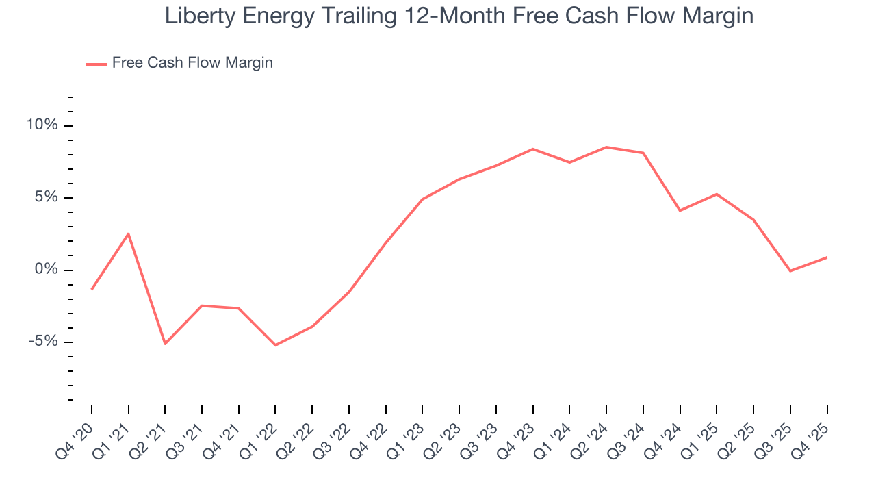 Liberty Energy Trailing 12-Month Free Cash Flow Margin