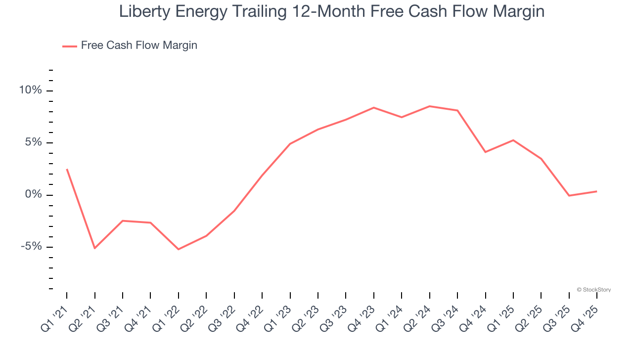 Liberty Energy Trailing 12-Month Free Cash Flow Margin