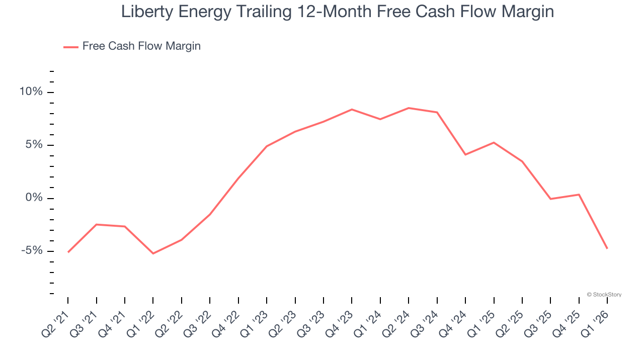 Liberty Energy Trailing 12-Month Free Cash Flow Margin