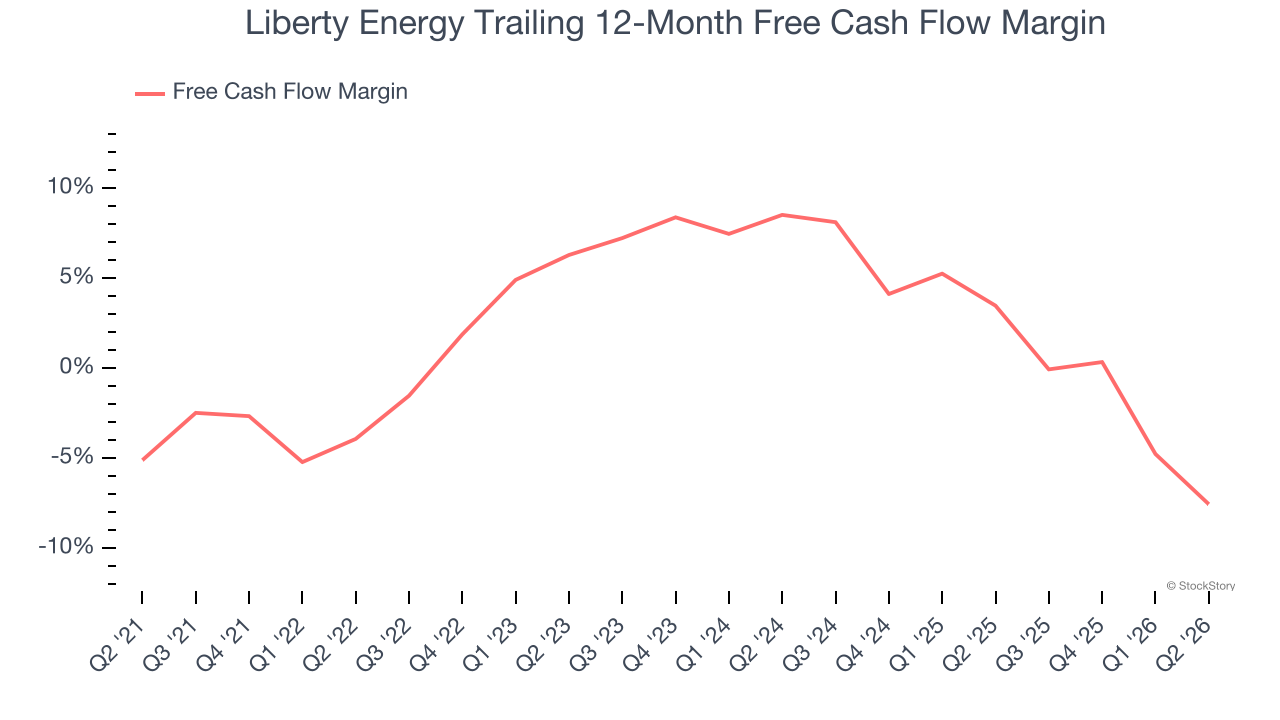 Liberty Energy Trailing 12-Month Free Cash Flow Margin