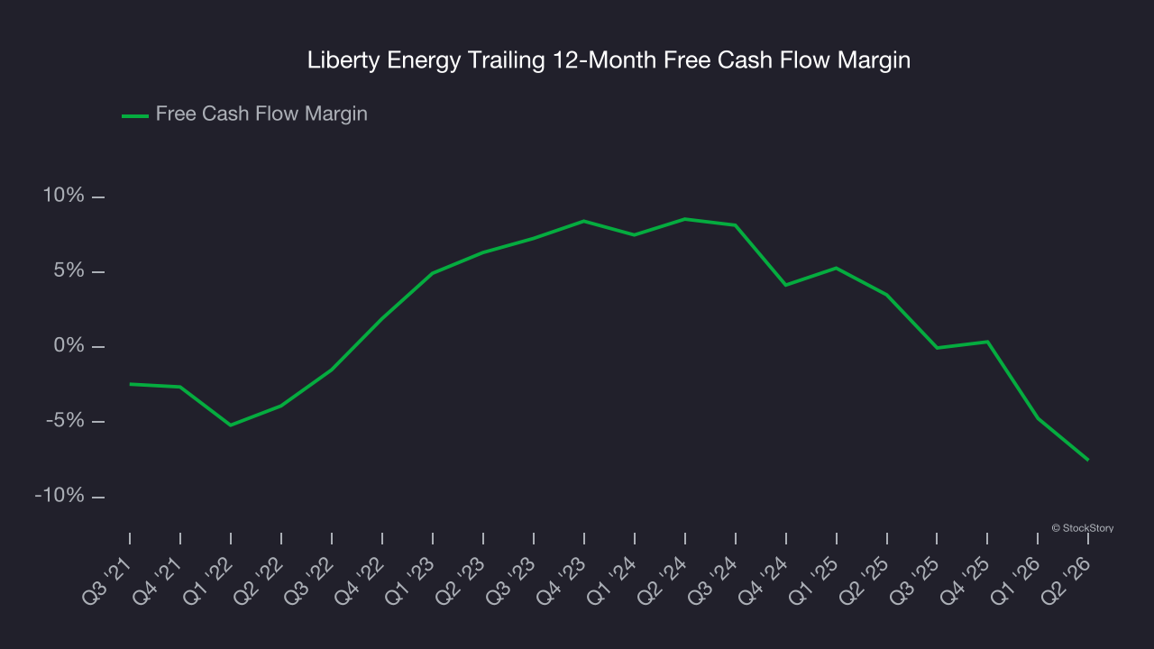 Liberty Energy Trailing 12-Month Free Cash Flow Margin