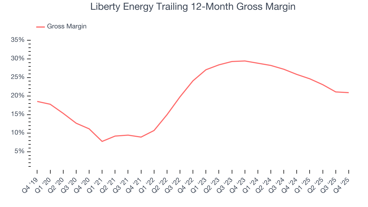 Liberty Energy Trailing 12-Month Gross Margin