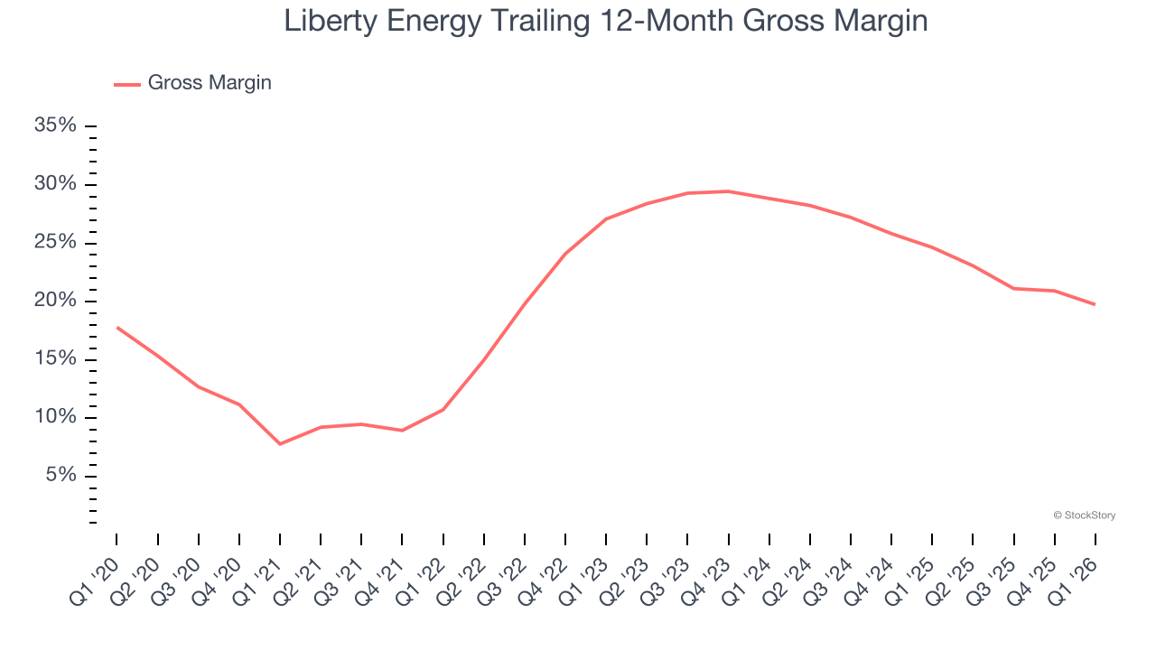 Liberty Energy Trailing 12-Month Gross Margin
