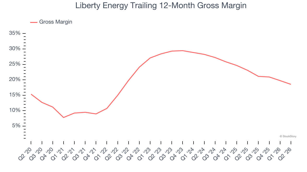 Liberty Energy Trailing 12-Month Gross Margin