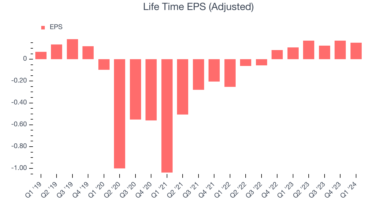 Life Time EPS (Adjusted)