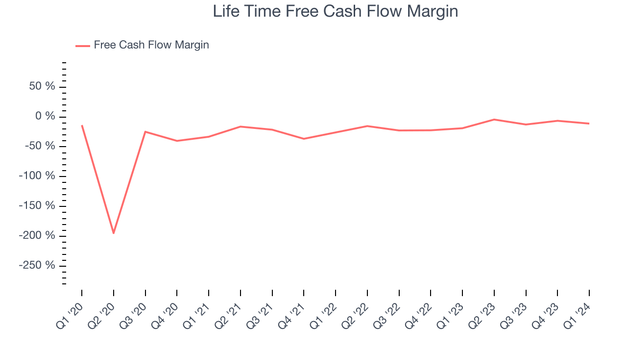 Life Time Free Cash Flow Margin