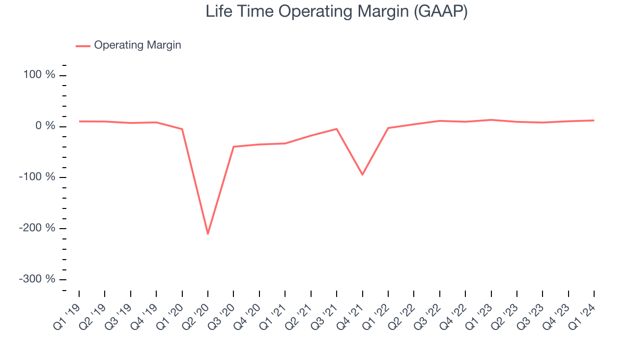 Life Time Operating Margin (GAAP)