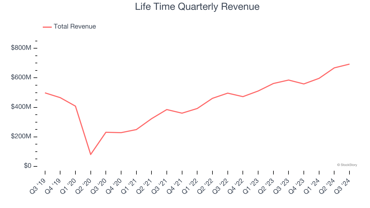 Life Time Quarterly Revenue