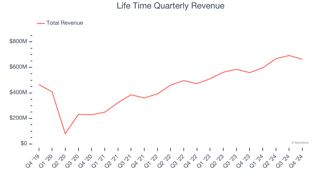 Life Time Quarterly Revenue