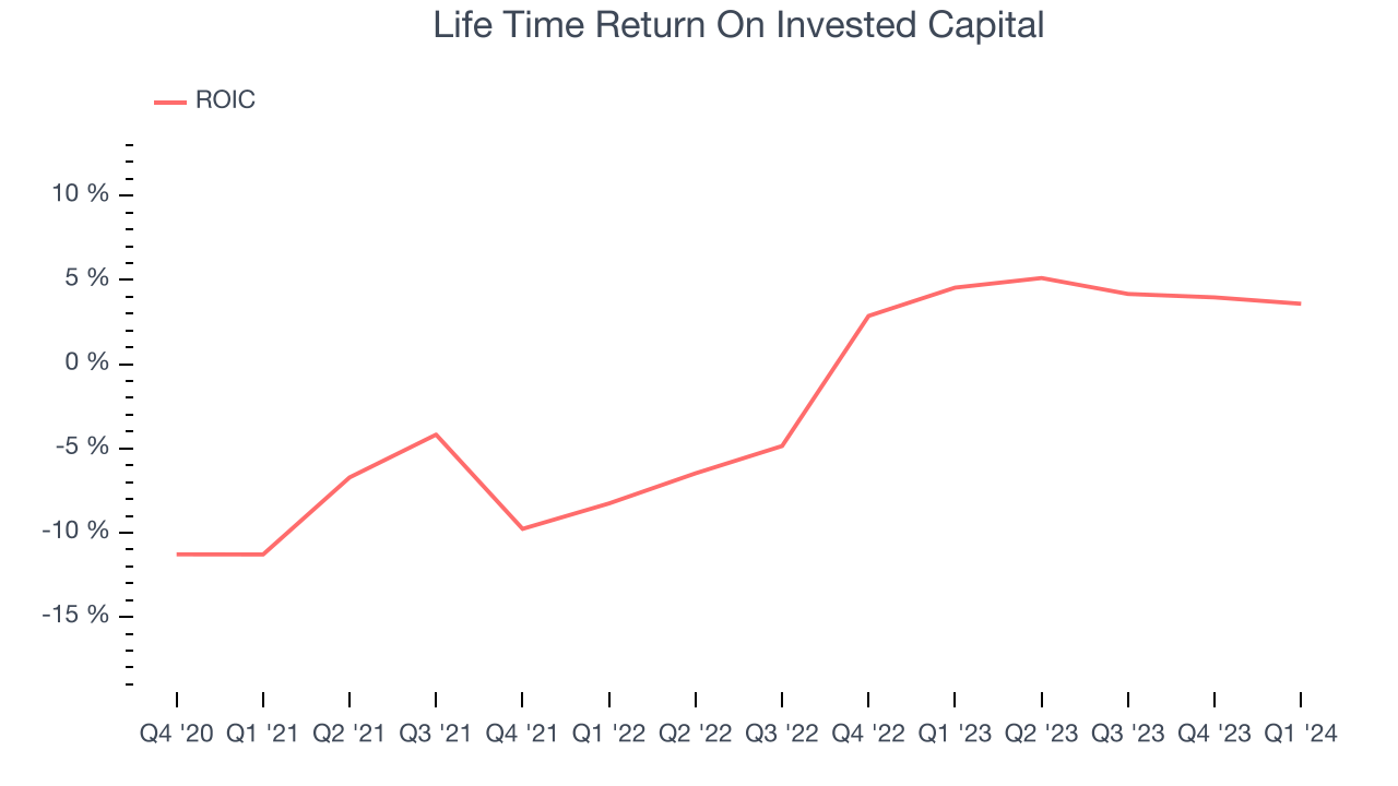 Life Time Return On Invested Capital