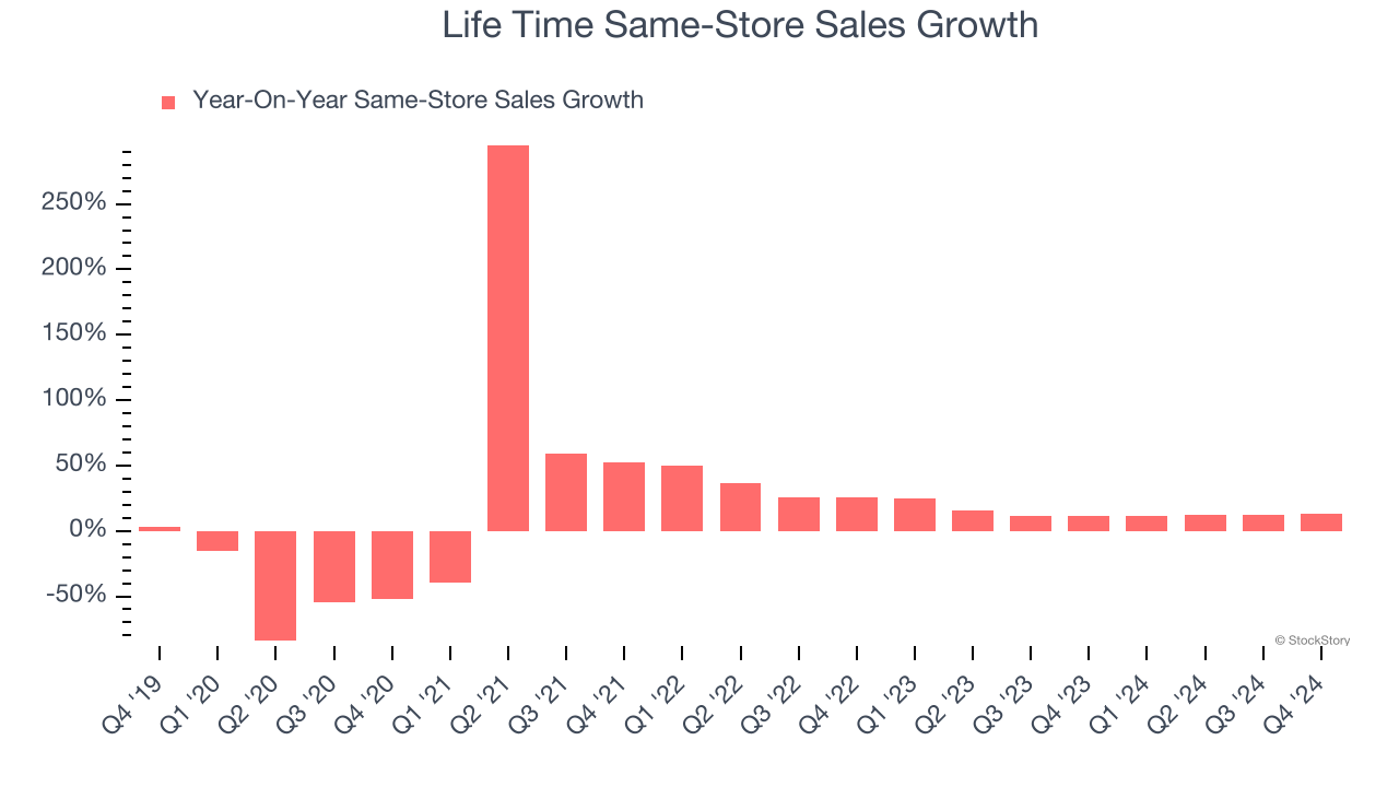 Life Time Same-Store Sales Growth