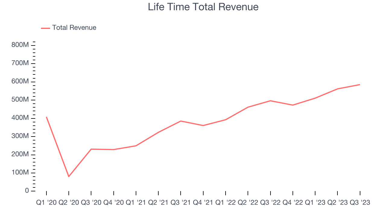 Life Time Total Revenue