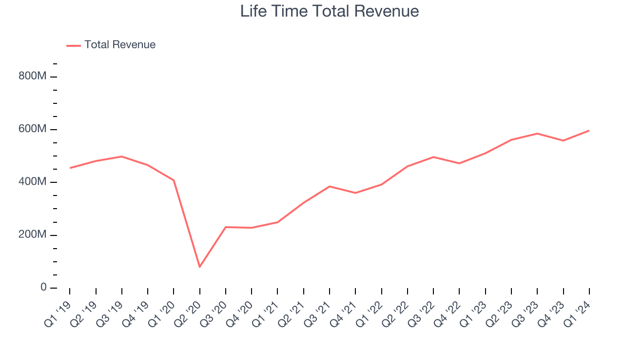 Life Time Total Revenue