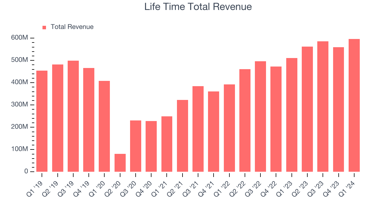 Life Time Total Revenue