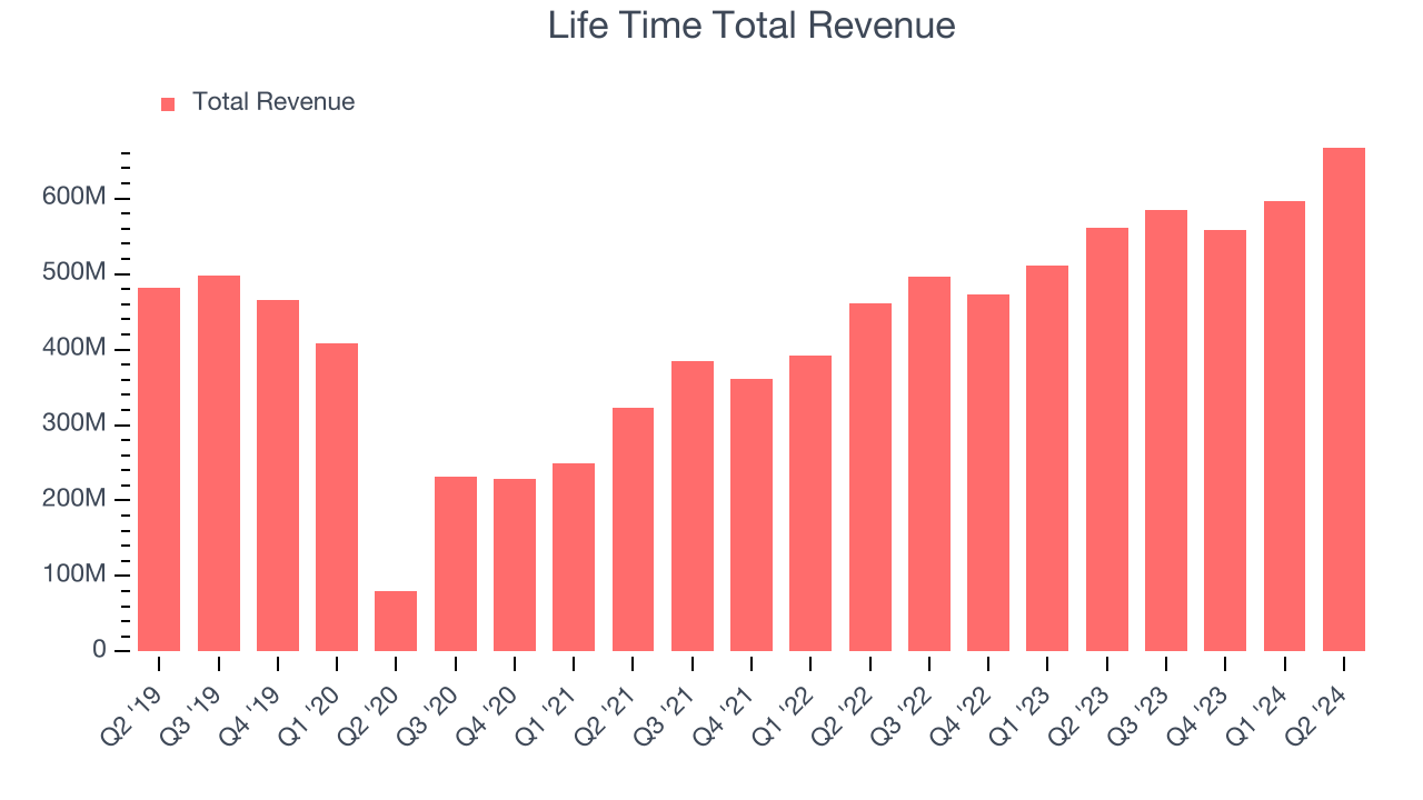 Life Time Total Revenue