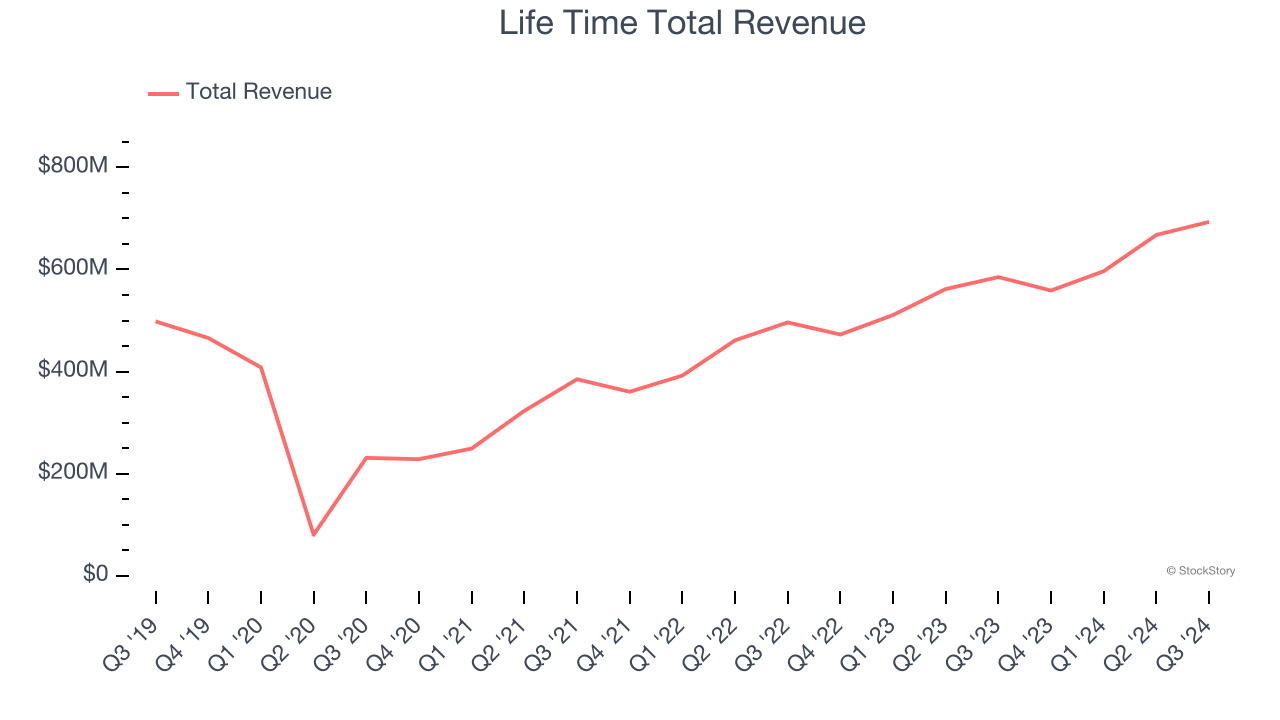 Life Time Total Revenue