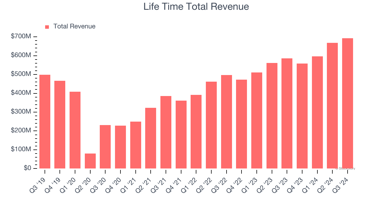 Life Time Total Revenue