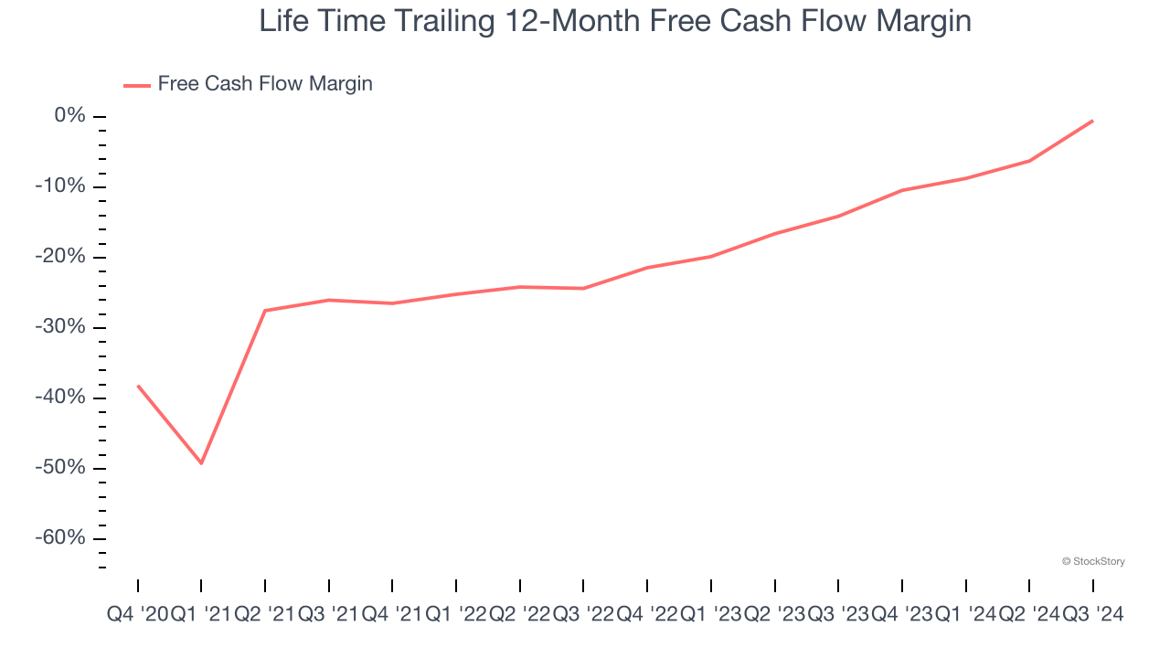 Life Time Trailing 12-Month Free Cash Flow Margin