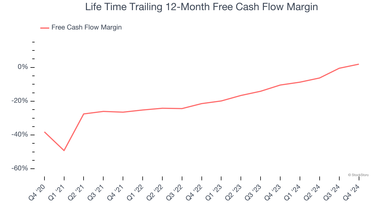 Life Time Trailing 12-Month Free Cash Flow Margin