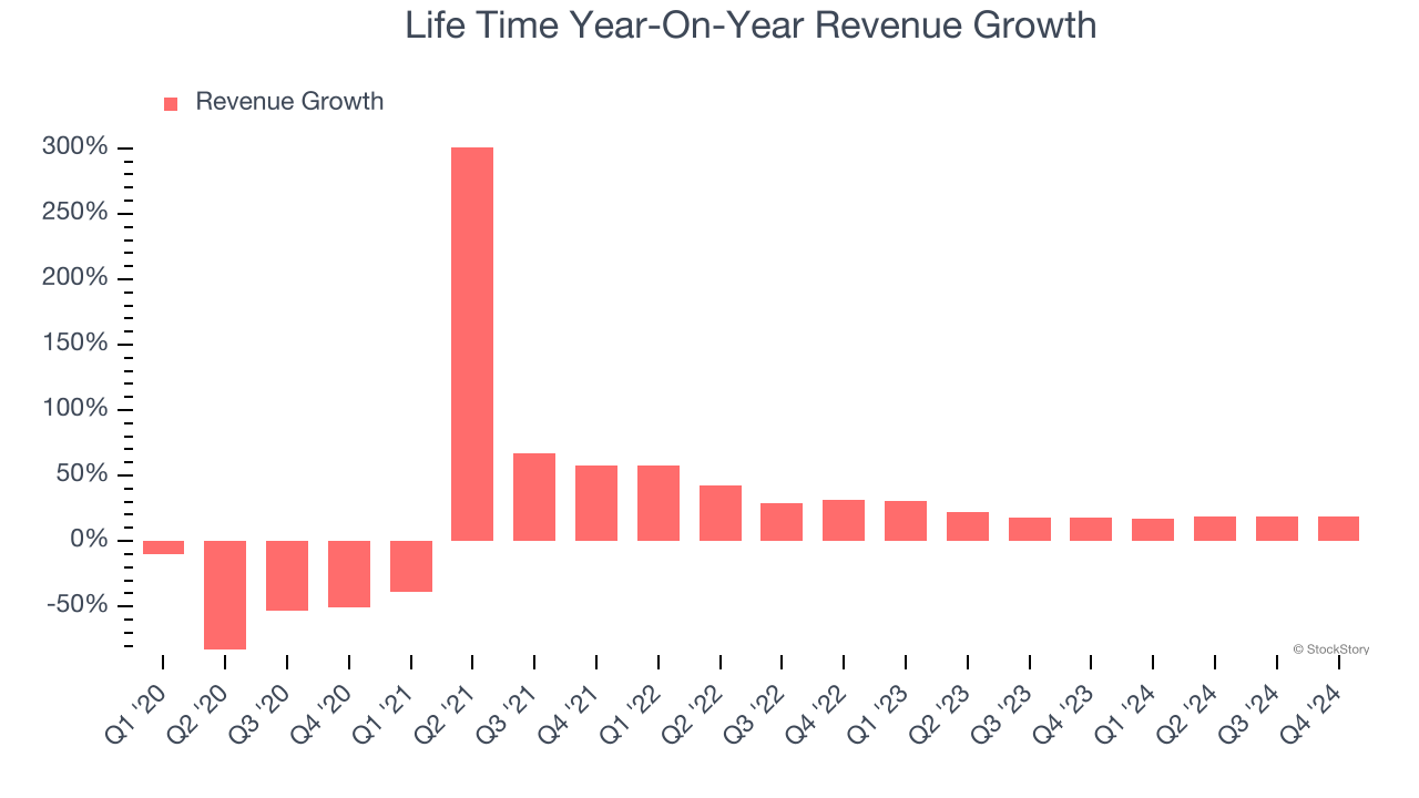 Life Time Year-On-Year Revenue Growth