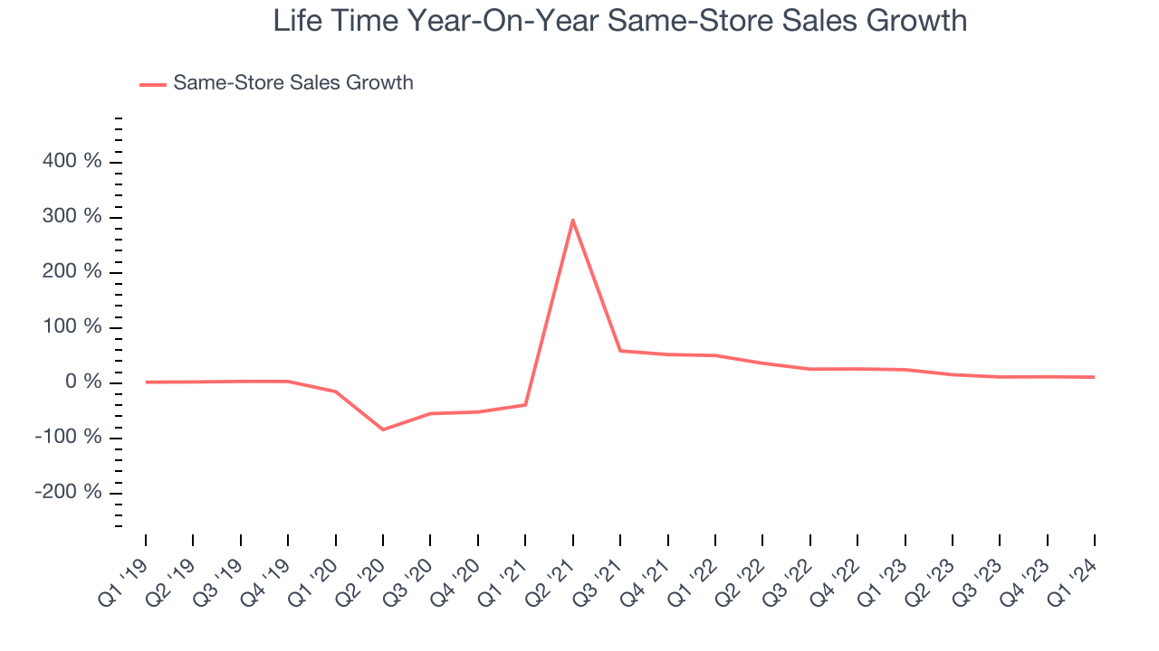 Life Time Year-On-Year Same-Store Sales Growth