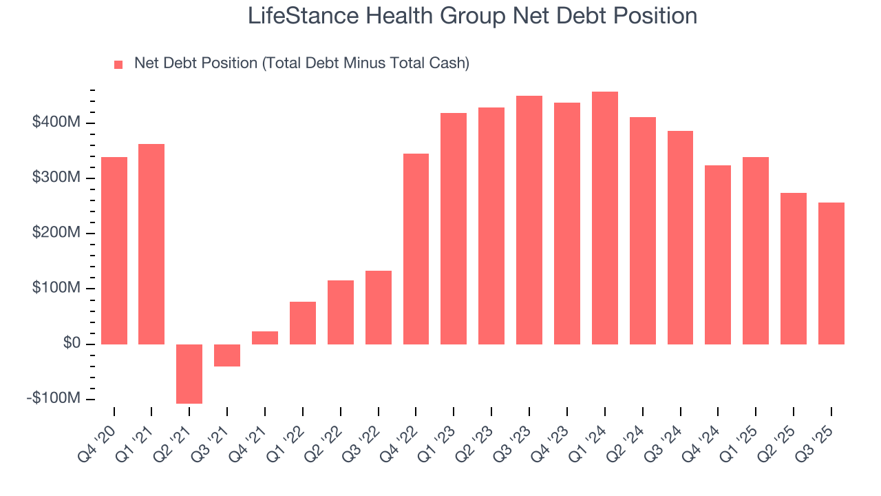 LifeStance Health Group Net Debt Position