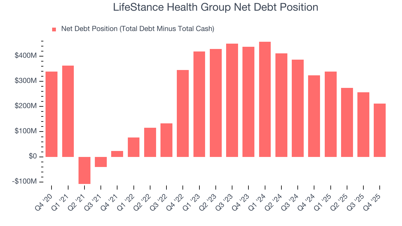 LifeStance Health Group Net Debt Position