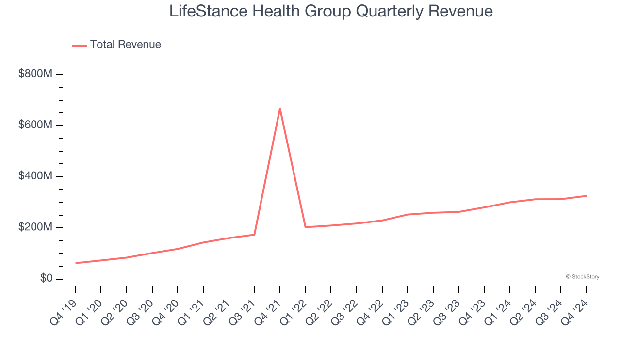 LifeStance Health Group Quarterly Revenue