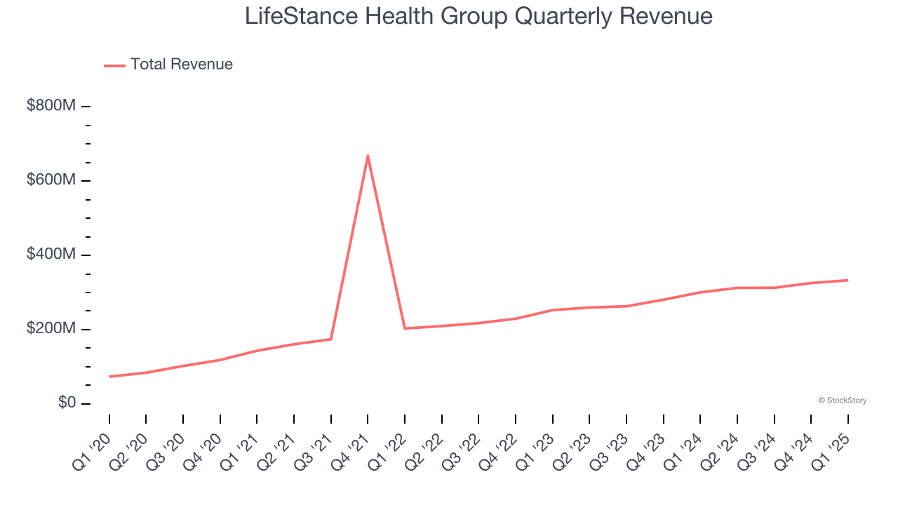 LifeStance Health Group Quarterly Revenue