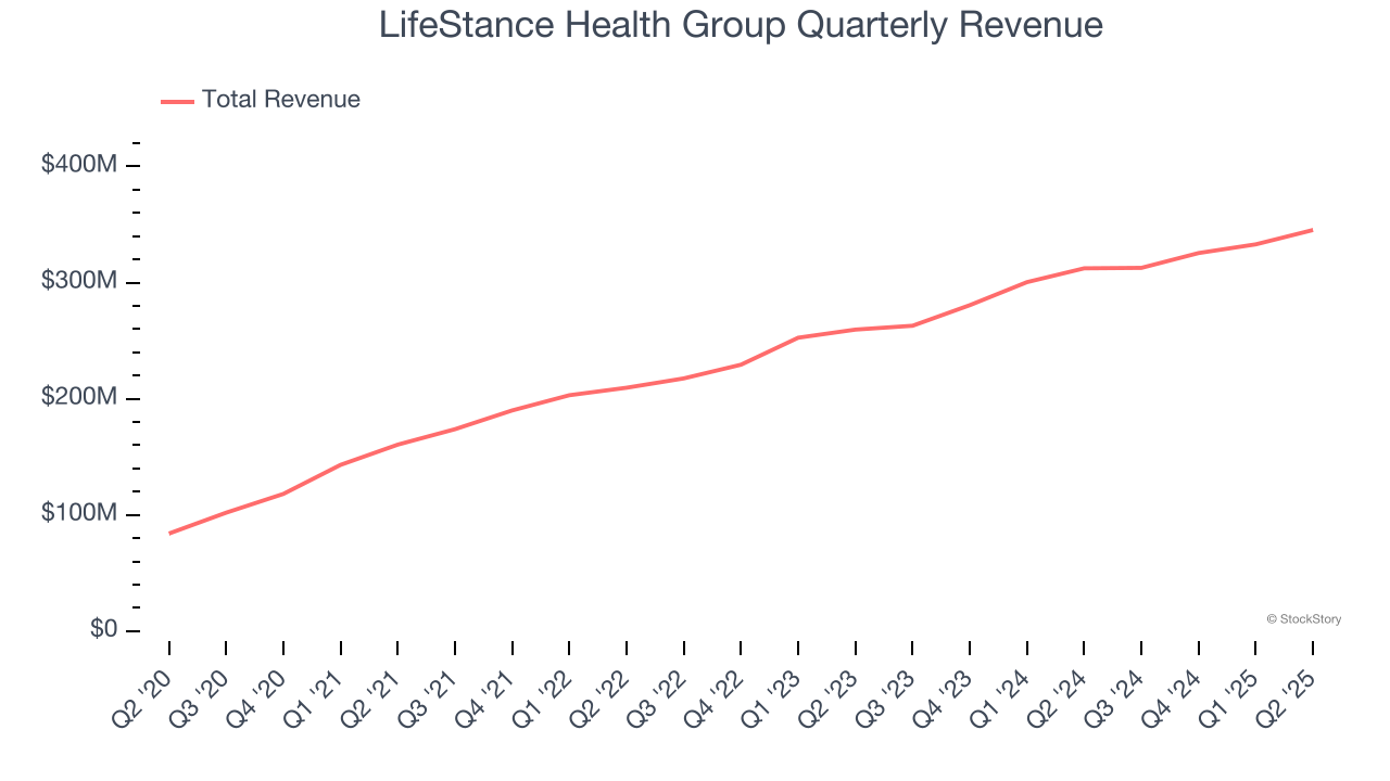 LifeStance Health Group Quarterly Revenue
