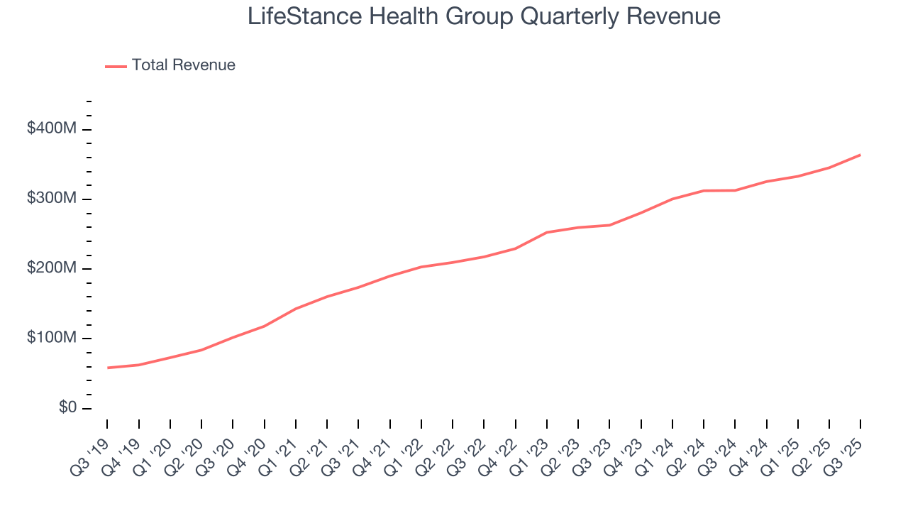 LifeStance Health Group Quarterly Revenue