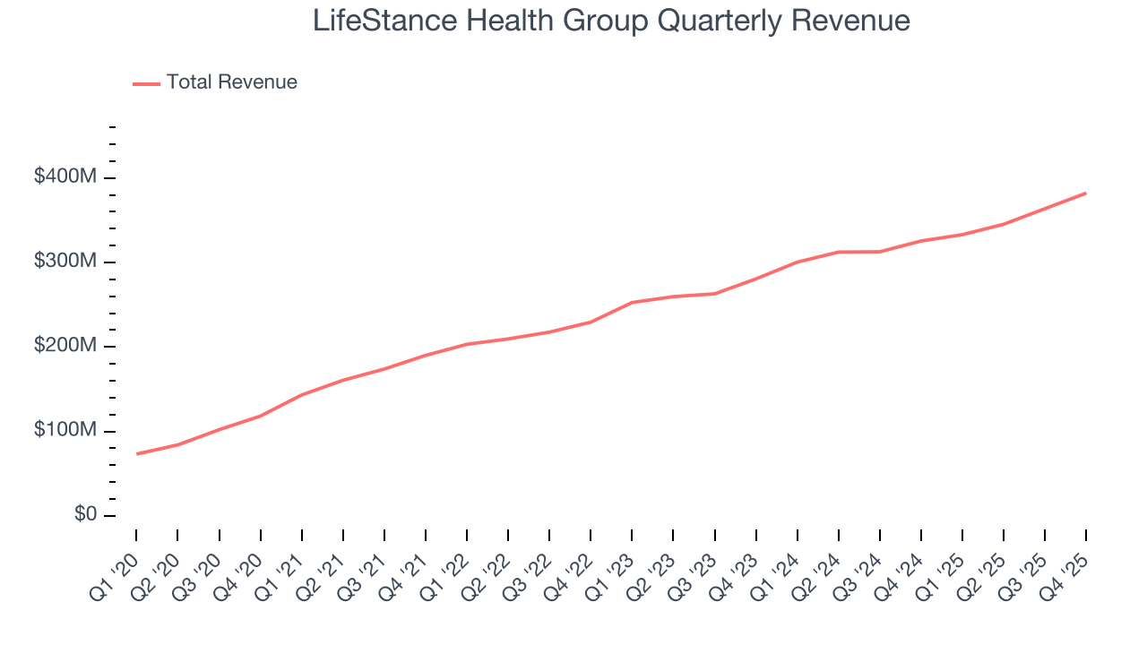 LifeStance Health Group Quarterly Revenue