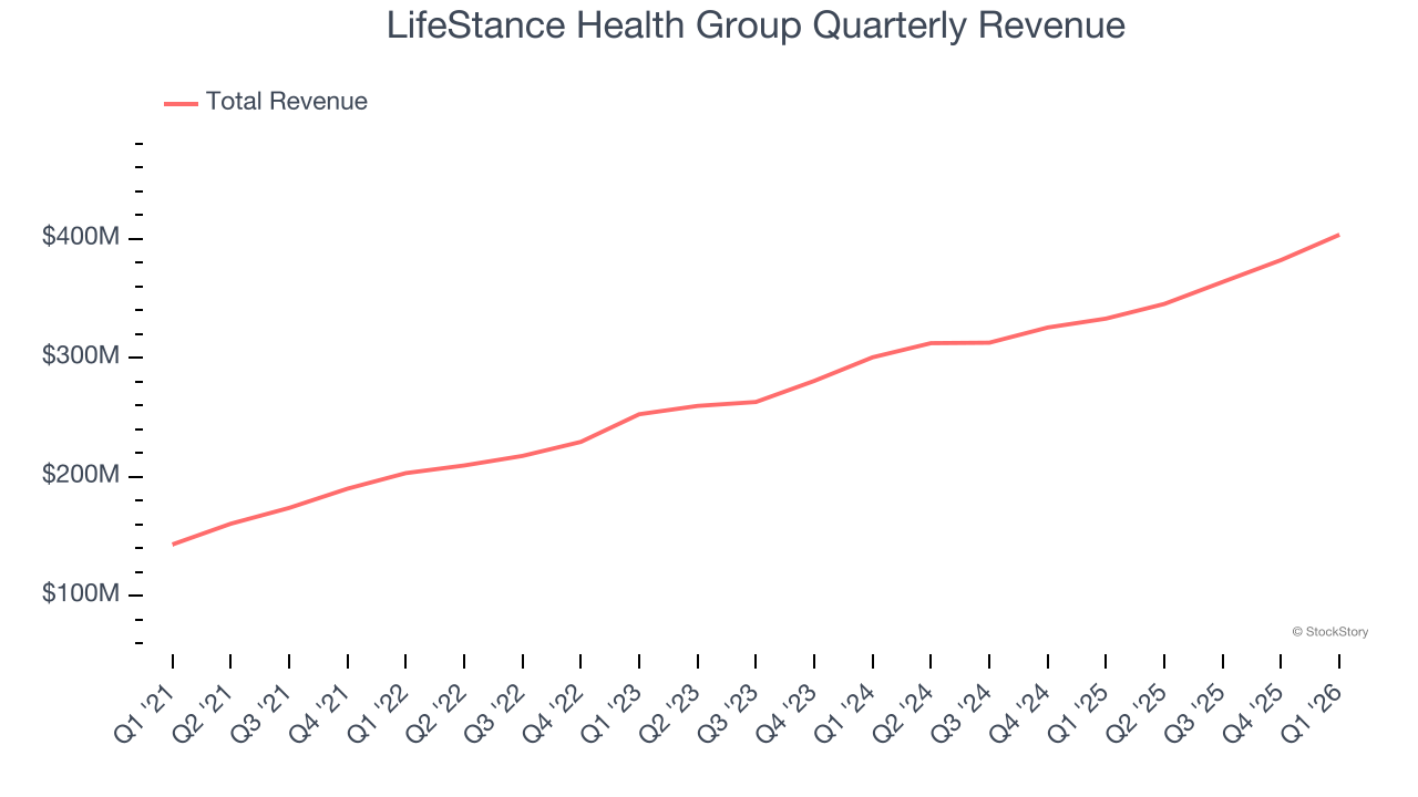 LifeStance Health Group Quarterly Revenue