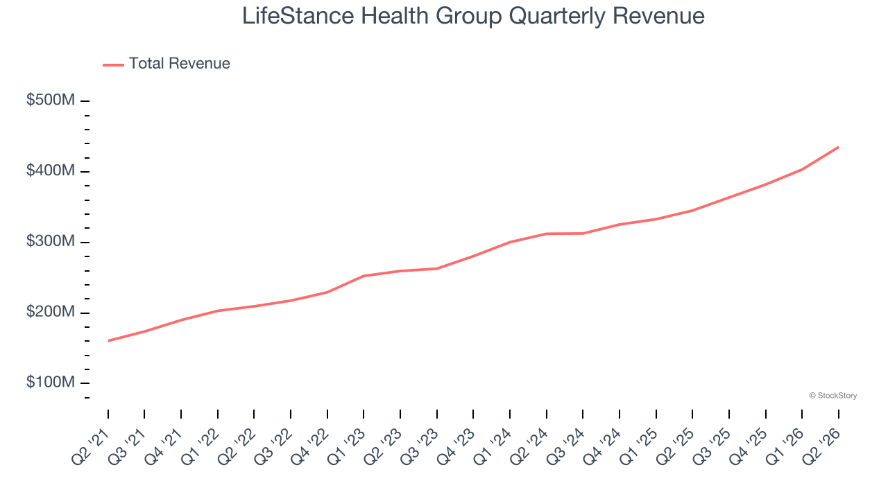 LifeStance Health Group Quarterly Revenue