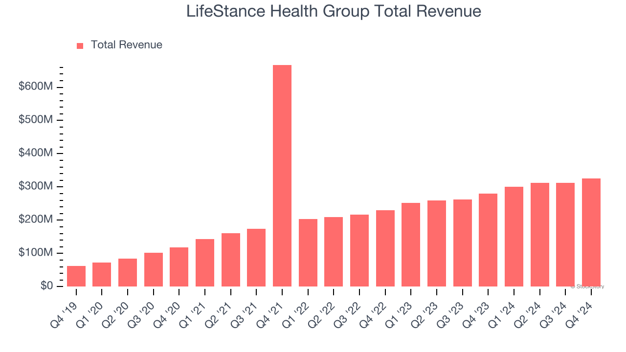 LifeStance Health Group Total Revenue