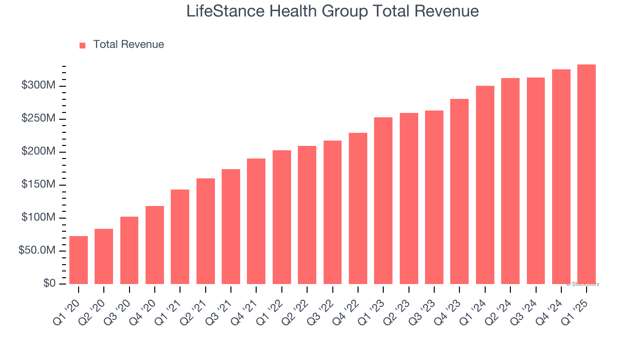LifeStance Health Group Total Revenue