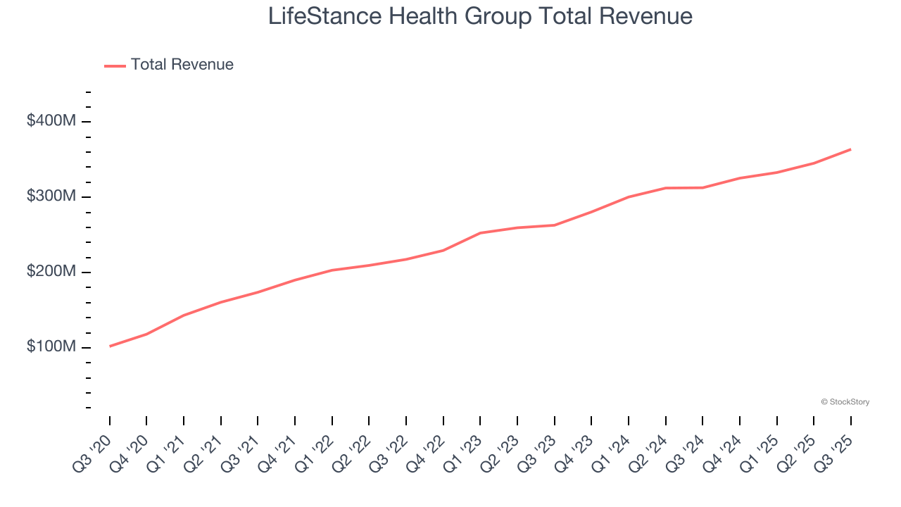 LifeStance Health Group Total Revenue